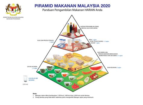 food pyramid in malay